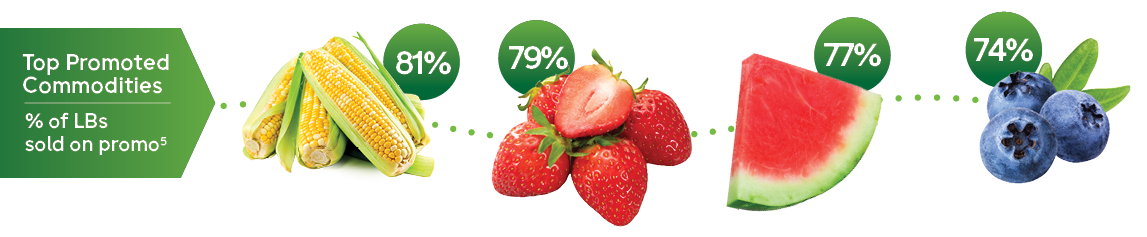 Top promoted commodities - percent of pounds sold on promo: 81% corn, 79% strawberries, 77% watermelon, 74% blueberries.